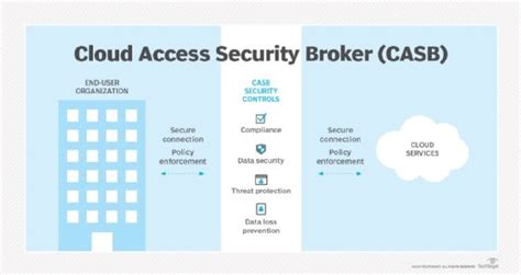 Cloud Access Security Broker .